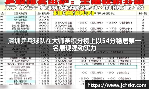 深圳乒乓球队在大师赛积分榜上以54分稳居第一名展现强劲实力