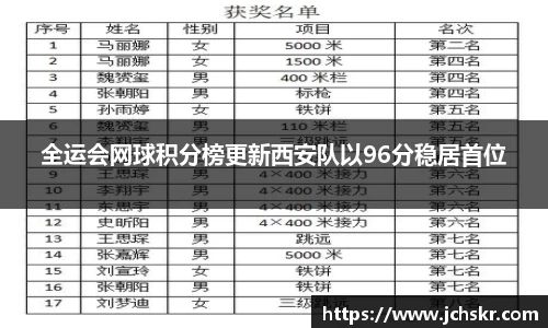 全运会网球积分榜更新西安队以96分稳居首位